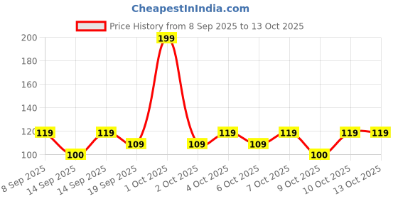 nykaa.com nykaa tools & accessories Nykaa Lash Talk Lightweight, Long & Volumizing Natural False Eyelash - Turn Up The Drama (1pcs) nykaa tools & accessories Price History Graph from 8 Sep 2025 to 12 Oct 2025