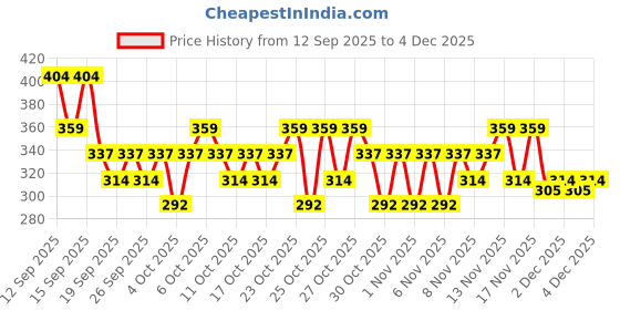 nykaa.com nykaa cosmetics Nykaa Lash Talk Like it Long Waterproof Lengthening Mascara nykaa cosmetics Price History Graph from 12 Sep 2025 to 3 Dec 2025