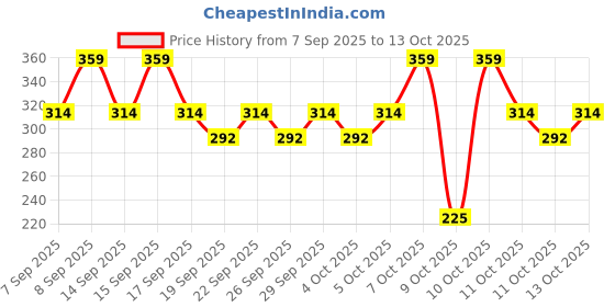 nykaa.com nykaa cosmetics Nykaa Lash Talk Super Sizer Waterproof Volumizing Mascara nykaa cosmetics Price History Graph from 7 Sep 2025 to 12 Oct 2025
