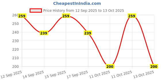nykaa.com nykaa cosmetics Nykaa Lips Don’t Lie! Matte Lip Liner Feisty Brunette nykaa cosmetics Price History Graph from 12 Sep 2025 to 13 Oct 2025