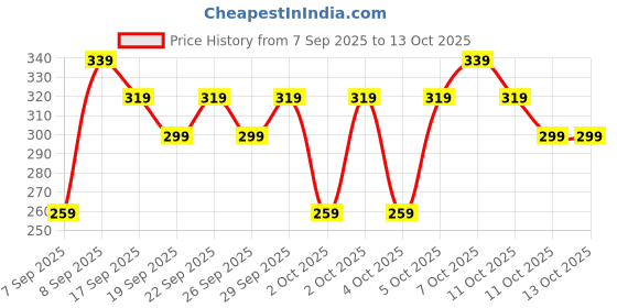 nykaa.com nykaa cosmetics Nykaa Lips Don’t Lie! Matte Lip Liner Feisty Brunette - 11 nykaa cosmetics Price History Graph from 7 Sep 2025 to 12 Oct 2025