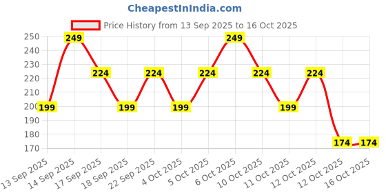 nykaa.com moi Nykaa Love Struck First Date Spicy Mini Travel Size Perfume With Orange Blossom & Musk For Women moi Price History Graph from 13 Sep 2025 to 16 Oct 2025