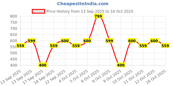 nykaa.com moi Nykaa Love Struck Hidden Blush Floral Perfume With Jasmine & Frangipani For Women moi Price History Graph from 13 Sep 2025 to 16 Oct 2025