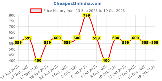nykaa.com moi Nykaa Love Struck Love Notes Floral Perfume With Rose & Vanilla For Women moi Price History Graph from 13 Sep 2025 to 18 Oct 2025