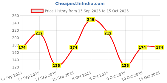 nykaa.com moi Nykaa Love Struck Tender Touch Fruity Mini Travel Size Perfume Vanilla & Bergamot For Women moi Price History Graph from 13 Sep 2025 to 15 Oct 2025