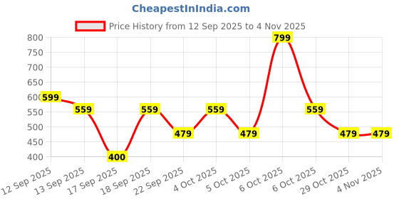 nykaa.com moi Nykaa Love Struck Tender Touch Fruity Woofy Perfume Vanilla & Bergamot For Women moi Price History Graph from 12 Sep 2025 to 3 Nov 2025