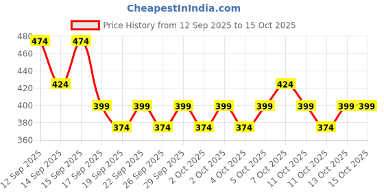 nykaa.com nykaa skin Nykaa Makeup Melter Oil-Infused Cleansing Water & Biphasic Makeup Remover nykaa skin Price History Graph from 12 Sep 2025 to 13 Oct 2025
