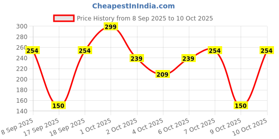 nykaa.com nykaa tools & accessories Nykaa Makeup Remover Wipes (30pcs) Ultra-Soft,Gentle Wipes (20cmx15cm)For Instant Cleanse & Refresh nykaa tools & accessories Price History Graph from 8 Sep 2025 to 9 Oct 2025