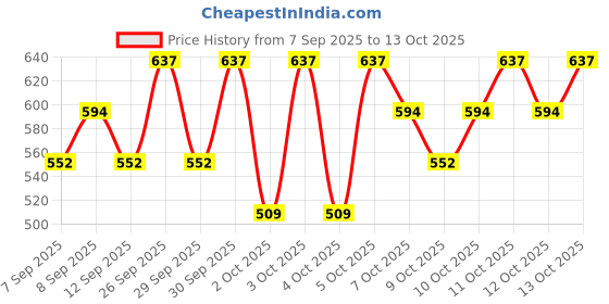 nykaa.com nykaa cosmetics Nykaa Matte Luxe Lipstick nykaa cosmetics Price History Graph from 7 Sep 2025 to 12 Oct 2025