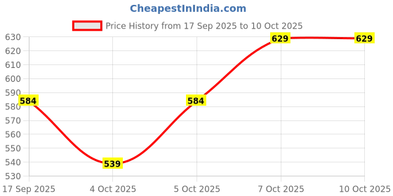 nykaa.com nykaa cosmetics Nykaa Matte Tattoo Liquid Lipstick nykaa cosmetics Price History Graph from 17 Sep 2025 to 10 Oct 2025