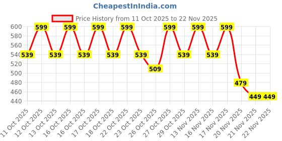nykaa.com nykaa cosmetics Nykaa Matte to Last No Transfer Long Lasting Lipstick nykaa cosmetics Price History Graph from 11 Oct 2025 to 22 Nov 2025