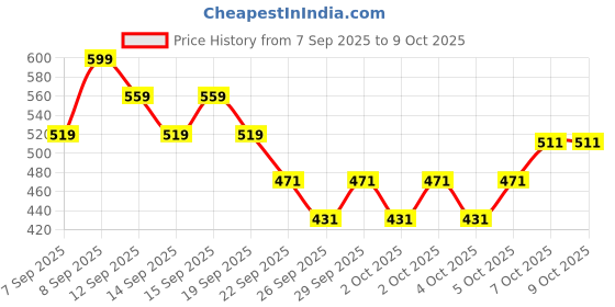 nykaa.com nykaa cosmetics Nykaa Matte to Last Oil Control Loose Setting Powder - Bake, Blur & Set! nykaa cosmetics Price History Graph from 7 Sep 2025 to 7 Oct 2025