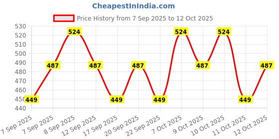 nykaa.com nykaa cosmetics Nykaa Matte To Last ! Transferproof Liquid Lipstick nykaa cosmetics Price History Graph from 7 Sep 2025 to 12 Oct 2025