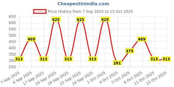 nykaa.com nykaa tools & accessories Nykaa Miscellanea Angled Contour Brush - 23 nykaa tools & accessories Price History Graph from 7 Sep 2025 to 15 Oct 2025