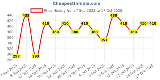 nykaa.com nykaa tools & accessories Nykaa Miscellanea Concealer Brush - 17 nykaa tools & accessories Price History Graph from 7 Sep 2025 to 16 Oct 2025
