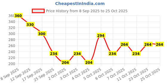 nykaa.com nykaa cosmetics Nykaa Miscellanea Hair U Pins (450 Pieces) nykaa cosmetics Price History Graph from 8 Sep 2025 to 24 Oct 2025