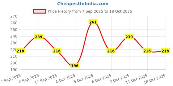 nykaa.com nykaa tools & accessories Nykaa Miscellanea Makeup Eyeshadow Eye Brush - 8 nykaa tools & accessories Price History Graph from 7 Sep 2025 to 18 Oct 2025