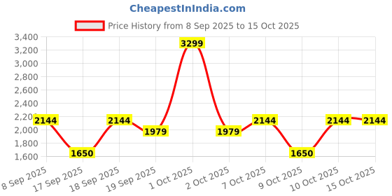 nykaa.com nykaa tools & accessories Nykaa Naturals 2-in-1 Vibrating Face Roller & Under Eye Massager for Relaxation & Glow nykaa tools & accessories Price History Graph from 8 Sep 2025 to 15 Oct 2025