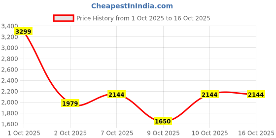 nykaa.com nykaa tools & accessories Nykaa Naturals 2-in-1 Vibrating Face Roller & Under Eye Massager for Relaxation & Glow - Rose Quartz nykaa tools & accessories Price History Graph from 1 Oct 2025 to 15 Oct 2025