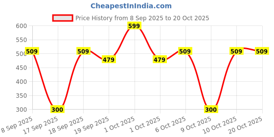 nykaa.com nykaa hair Nykaa Naturals Advanced Hair Growth Hair Mask With Rosemary & Naturally Derived Niacinamide nykaa hair Price History Graph from 8 Sep 2025 to 20 Oct 2025