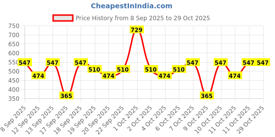 nykaa.com nykaa skin Nykaa Naturals Anti-Ageing Serum with Pomegranate & Marula Oil for Nourished skin and Collagen Boost nykaa skin Price History Graph from 8 Sep 2025 to 29 Oct 2025