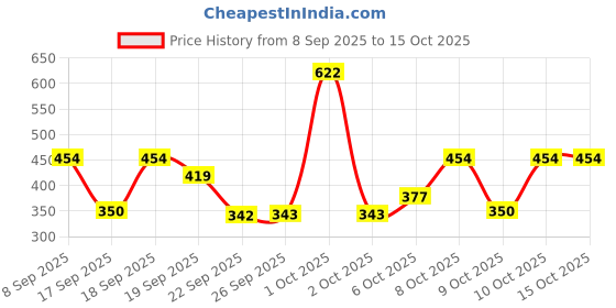nykaa.com nykaa hair Nykaa Naturals Anti-Dandruff Sulphate-Free Shampoo With Apple Cider Vinegar, Ginger & Tea Tree Oil nykaa hair Price History Graph from 8 Sep 2025 to 14 Oct 2025