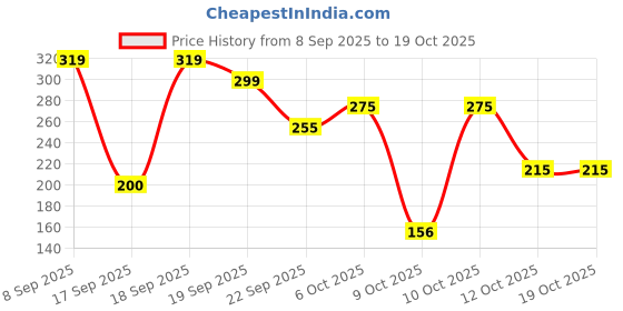 nykaa.com nykaa hair Nykaa Naturals Anti-Dandruff Sulphate-Free Shampoo With Apple Cider Vinegar, Ginger & Tea Tree Oil nykaa hair Price History Graph from 8 Sep 2025 to 17 Oct 2025