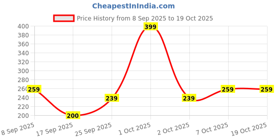 nykaa.com nykaa hair Nykaa Naturals Anti-Frizz Sulphate-Free Conditioner With Fermented Rice Water & Bamboo nykaa hair Price History Graph from 8 Sep 2025 to 19 Oct 2025