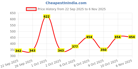 nykaa.com nykaa hair Nykaa Naturals Anti-Frizz Sulphate-Free Shampoo With Fermented Rice Water, Bamboo and Argan Oil nykaa hair Price History Graph from 22 Sep 2025 to 6 Nov 2025