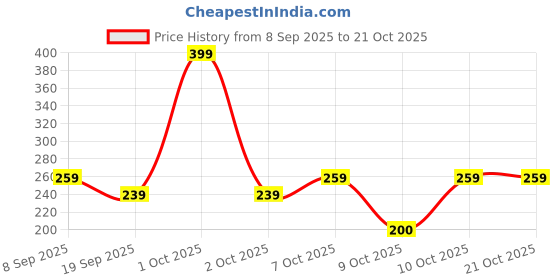 nykaa.com nykaa hair Nykaa Naturals Anti-Hair Fall Sulphate-Free Conditioner With Onion & Fenugreek nykaa hair Price History Graph from 8 Sep 2025 to 21 Oct 2025