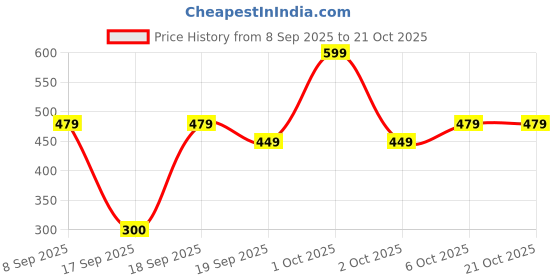 nykaa.com nykaa hair Nykaa Naturals Anti-Hair Fall Sulphate-Free Hair Mask With Onion & Fenugreek nykaa hair Price History Graph from 8 Sep 2025 to 21 Oct 2025