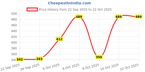 nykaa.com nykaa hair Nykaa Naturals Anti-Hair Fall Sulphate-Free Shampoo With Onion, Fenugreek & Hydrolysed Silk Protein nykaa hair Price History Graph from 22 Sep 2025 to 21 Oct 2025