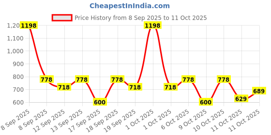 nykaa.com nykaa skin Nykaa Naturals Clay It Cool Anti- Acne Clay Mask + Spot Corrector Clay Mask nykaa skin Price History Graph from 8 Sep 2025 to 11 Oct 2025