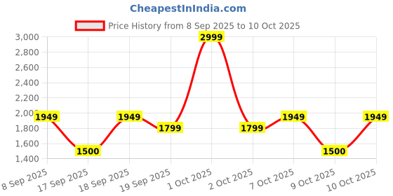 nykaa.com nykaa tools & accessories Nykaa Naturals CleanTouch 2 in 1 Face Brush & Massager for Deep Cleansing & Exfoliation nykaa tools & accessories Price History Graph from 8 Sep 2025 to 10 Oct 2025