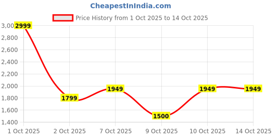 nykaa.com nykaa tools & accessories Nykaa Naturals CleanTouch 2 in 1 Face Brush & Massager for Deep Cleansing & Exfoliation - Blue nykaa tools & accessories Price History Graph from 1 Oct 2025 to 14 Oct 2025