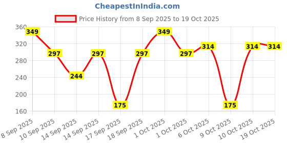 nykaa.com nykaa hair Nykaa Naturals Fermented Rice Water & Hyaluronic Acid Sulphate Free Conditioner for Frizz Control nykaa hair Price History Graph from 8 Sep 2025 to 19 Oct 2025