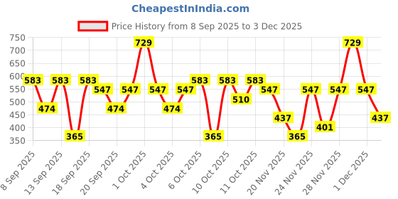 nykaa.com nykaa skin Nykaa Naturals Glow Boosting Serum Oil with Natural Vitamin C and Vitamin E nykaa skin Price History Graph from 8 Sep 2025 to 3 Dec 2025