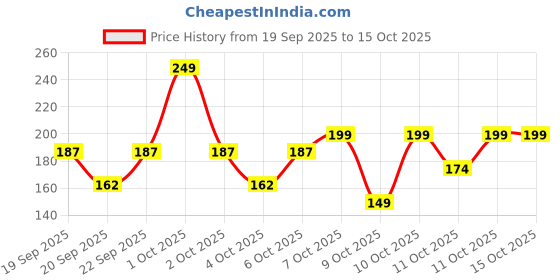 nykaa.com nykaa skin Nykaa Naturals Happy Heels Footcream With Lavender & Peppermint For Moisturization & Hydration nykaa skin Price History Graph from 19 Sep 2025 to 14 Oct 2025