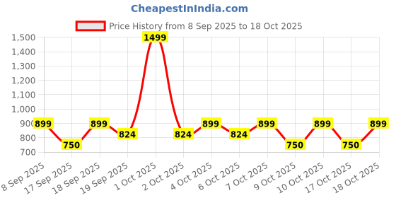 nykaa.com nykaa tools & accessories Nykaa Naturals Ice Roller - De-puffing, Face Toning & Cooling Massage Tool nykaa tools & accessories Price History Graph from 8 Sep 2025 to 17 Oct 2025