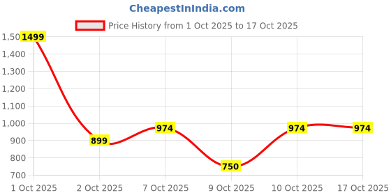 nykaa.com nykaa tools & accessories Nykaa Naturals Ice Roller - De-puffing, Face Toning & Cooling Massage Tool - Blue nykaa tools & accessories Price History Graph from 1 Oct 2025 to 16 Oct 2025