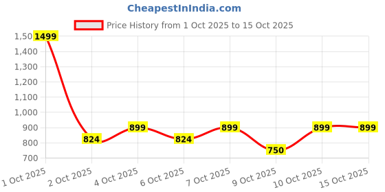 nykaa.com nykaa tools & accessories Nykaa Naturals Ice Roller - De-puffing, Face Toning & Cooling Massage Tool - Lavender nykaa tools & accessories Price History Graph from 1 Oct 2025 to 15 Oct 2025