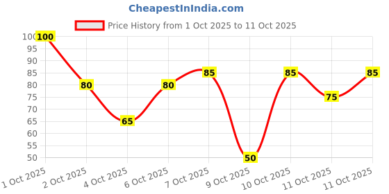 nykaa.com nykaa skin Nykaa Naturals Korean Sheet Mask – Red Wine & Collagen For Pore Smoothening & Glow nykaa skin Price History Graph from 1 Oct 2025 to 11 Oct 2025