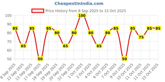 nykaa.com nykaa skin Nykaa Naturals Korean Sheet Mask With Cica & Ceramide For Barrier Repair & Deep Hydration Boost nykaa skin Price History Graph from 8 Sep 2025 to 15 Oct 2025