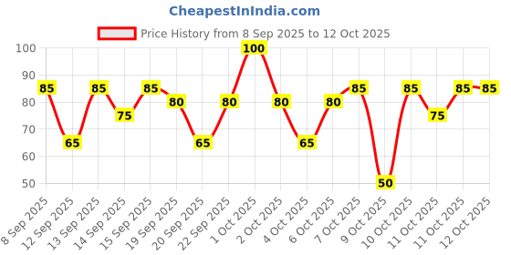 nykaa.com nykaa skin Nykaa Naturals Korean Sheet Mask With Turmeric & Vitamin C For Glow & Brightening nykaa skin Price History Graph from 8 Sep 2025 to 12 Oct 2025