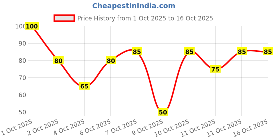 nykaa.com nykaa skin Nykaa Naturals Korean Sheet Mask With Watermelon & Hyaluronic Acid For Cooling & Hydration nykaa skin Price History Graph from 1 Oct 2025 to 15 Oct 2025