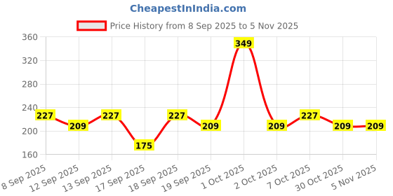 nykaa.com nykaa skin Nykaa Naturals Lavender & Chamomile Calming & Hydrating Gel - Heals Breakouts and Calms Skin nykaa skin Price History Graph from 8 Sep 2025 to 30 Oct 2025