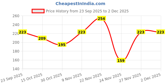 nykaa.com nykaa skin Nykaa Naturals Lavender & Chamomile Face Wash For Calming Skin Combo (pack Of 2) nykaa skin Price History Graph from 23 Sep 2025 to 2 Dec 2025