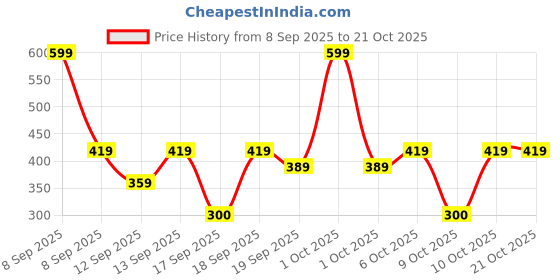 nykaa.com nykaa hair Nykaa Naturals Longer & Thicker Hair Sulphate-Free Hair Mask With Amla & Curry Leaves nykaa hair Price History Graph from 8 Sep 2025 to 21 Oct 2025