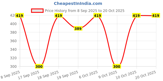 nykaa.com nykaa hair Nykaa Naturals Longer Thicker Hair Growth Hair Oil With Amla & Curry Leaves nykaa hair Price History Graph from 8 Sep 2025 to 20 Oct 2025