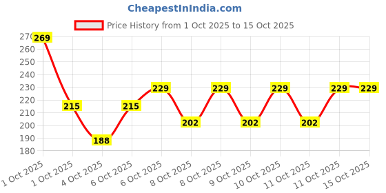 nykaa.com nykaa skin Nykaa Naturals Multani Mitti Haldi & Chandan With Niacinamide Clay Face Wash for all Skin Types nykaa skin Price History Graph from 1 Oct 2025 to 14 Oct 2025